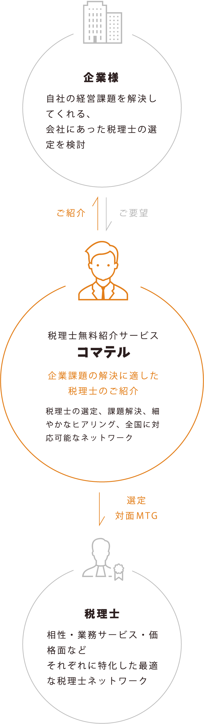 コマテルにおける企業様と税理士のマッチングの流れ