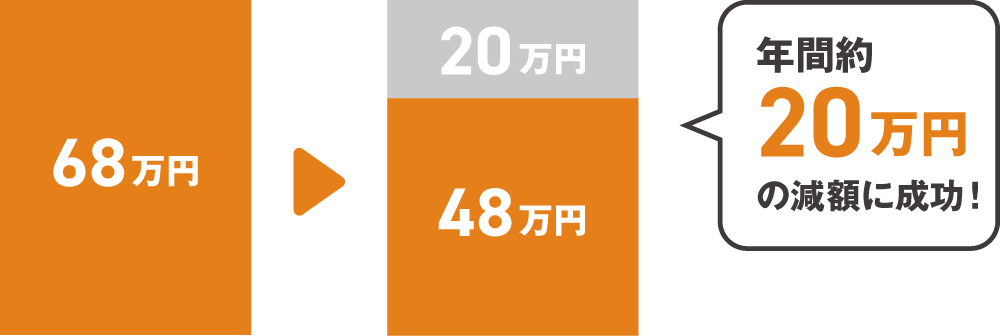 年間約20万円の減額に成功