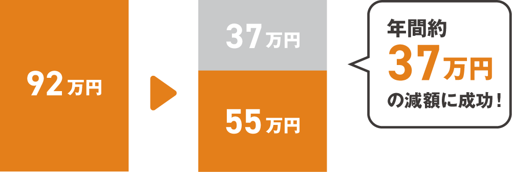 年間約37万円の減額に成功